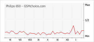 Le graphique de popularité de Philips 650