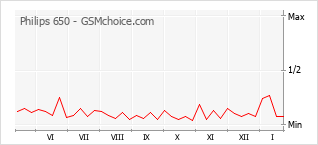 Grafico di modifiche della popolarità del telefono cellulare Philips 650