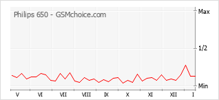 Traçar mudanças de populariedade do telemóvel Philips 650