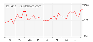 Popularity chart of Itel A11