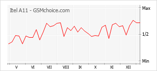 Gráfico de los cambios de popularidad Itel A11