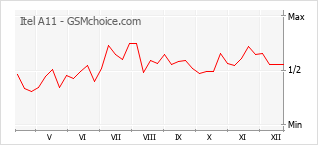 Le graphique de popularité de Itel A11