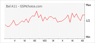 Grafico di modifiche della popolarità del telefono cellulare Itel A11
