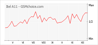 Populariteit van de telefoon: diagram Itel A11