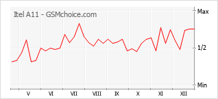 Traçar mudanças de populariedade do telemóvel Itel A11