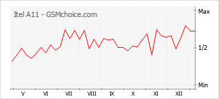 手機聲望改變圖表 Itel A11
