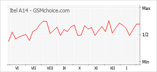 Popularity chart of Itel A14