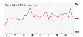 Gráfico de los cambios de popularidad Itel A14