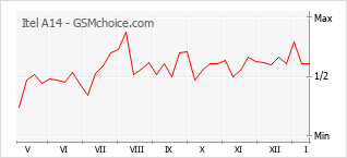 Le graphique de popularité de Itel A14