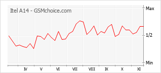 Grafico di modifiche della popolarità del telefono cellulare Itel A14