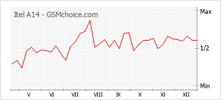 Populariteit van de telefoon: diagram Itel A14