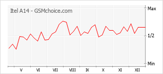 Traçar mudanças de populariedade do telemóvel Itel A14