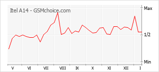 Диаграмма изменений популярности телефона Itel A14