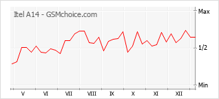 手機聲望改變圖表 Itel A14