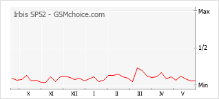 Le graphique de popularité de Irbis SP52