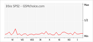 Grafico di modifiche della popolarità del telefono cellulare Irbis SP52
