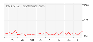 Populariteit van de telefoon: diagram Irbis SP52