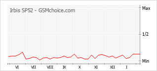 Traçar mudanças de populariedade do telemóvel Irbis SP52