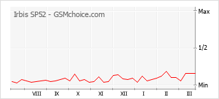 Диаграмма изменений популярности телефона Irbis SP52