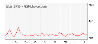 Grafico di modifiche della popolarità del telefono cellulare Irbis SP56