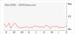 Populariteit van de telefoon: diagram Irbis SP56