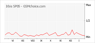Diagramm der Poplularitätveränderungen von Irbis SP05