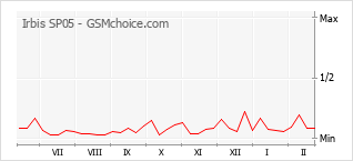 Gráfico de los cambios de popularidad Irbis SP05
