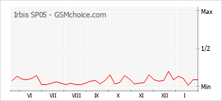 Grafico di modifiche della popolarità del telefono cellulare Irbis SP05