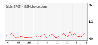 Populariteit van de telefoon: diagram Irbis SP05