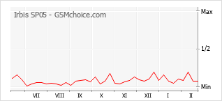 Traçar mudanças de populariedade do telemóvel Irbis SP05