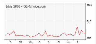 Gráfico de los cambios de popularidad Irbis SP06