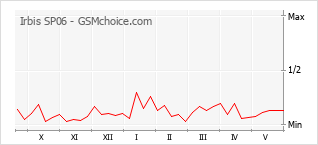 Le graphique de popularité de Irbis SP06