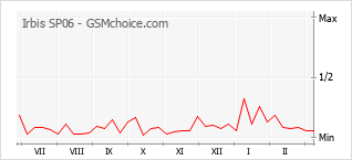 Диаграмма изменений популярности телефона Irbis SP06