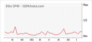 Grafico di modifiche della popolarità del telefono cellulare Irbis SP43