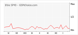 Populariteit van de telefoon: diagram Irbis SP43