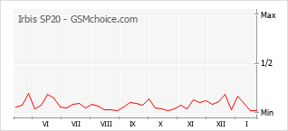 Diagramm der Poplularitätveränderungen von Irbis SP20
