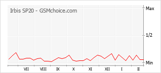 Gráfico de los cambios de popularidad Irbis SP20