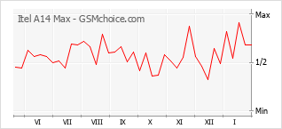 Popularity chart of Itel A14 Max