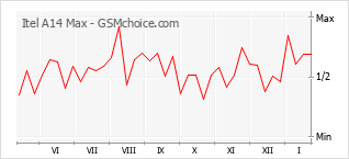 Gráfico de los cambios de popularidad Itel A14 Max