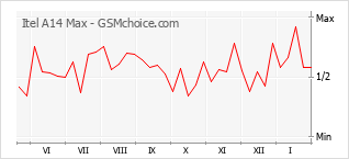 Le graphique de popularité de Itel A14 Max