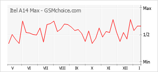 Grafico di modifiche della popolarità del telefono cellulare Itel A14 Max