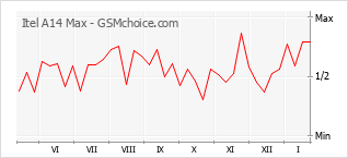 Диаграмма изменений популярности телефона Itel A14 Max
