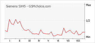 Grafico di modifiche della popolarità del telefono cellulare Siemens SX45