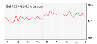 Diagramm der Poplularitätveränderungen von Itel P33