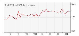Popularity chart of Itel P33
