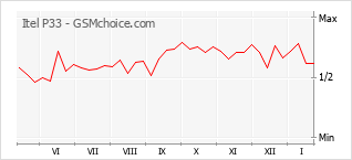 Gráfico de los cambios de popularidad Itel P33