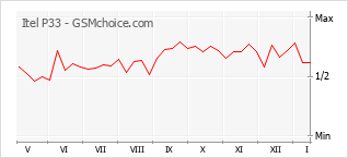 Populariteit van de telefoon: diagram Itel P33