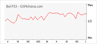 Диаграмма изменений популярности телефона Itel P33