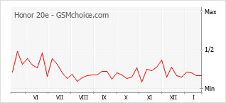 Diagramm der Poplularitätveränderungen von Honor 20e