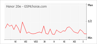 Gráfico de los cambios de popularidad Honor 20e